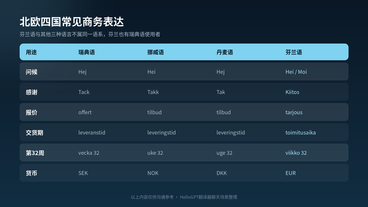 瑞典语、挪威语、丹麦语、芬兰语常见商务表达对照表