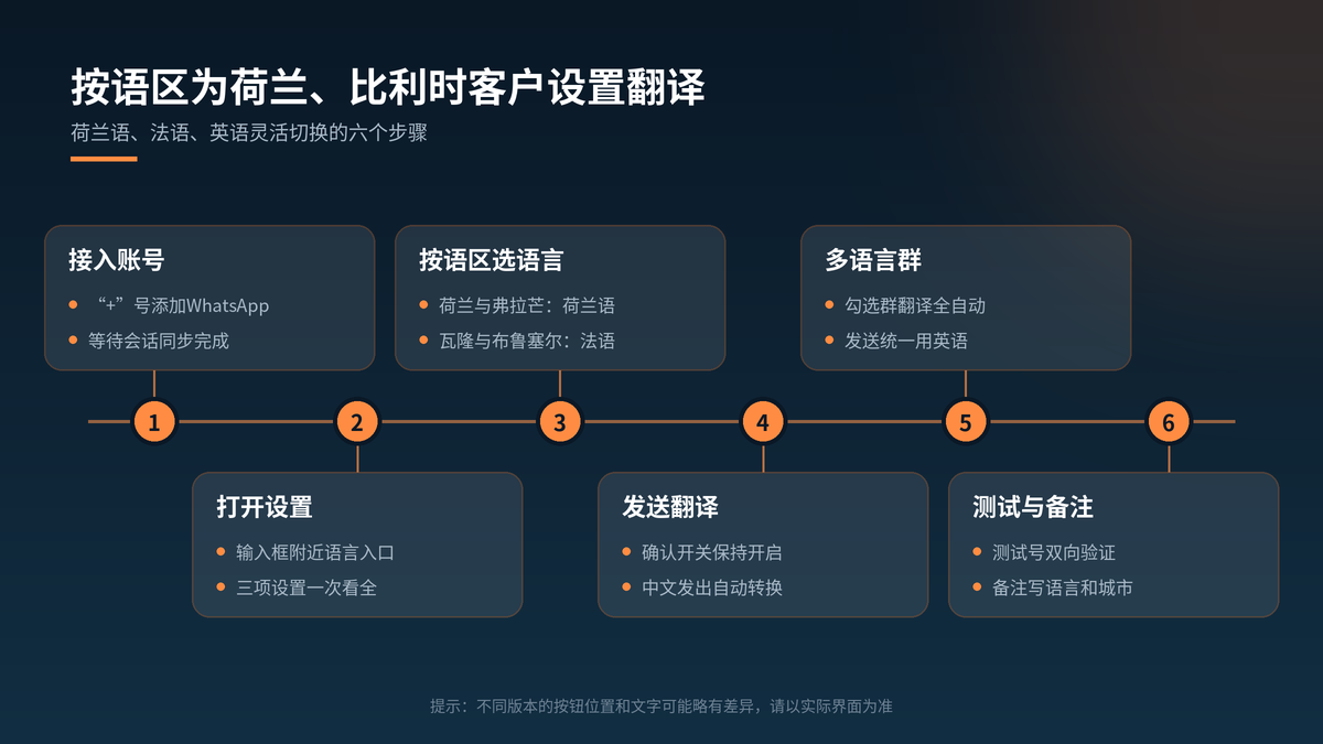 按语区为荷兰和比利时客户设置翻译语言的步骤