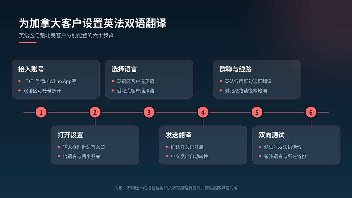 为加拿大英语区和魁北克客户设置翻译的步骤