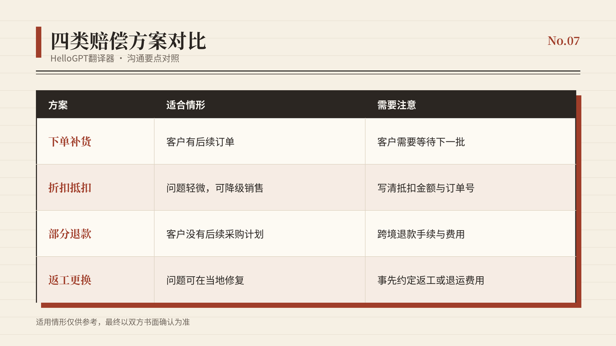 补货、折扣抵扣、部分退款与返工四类赔偿方案对比表