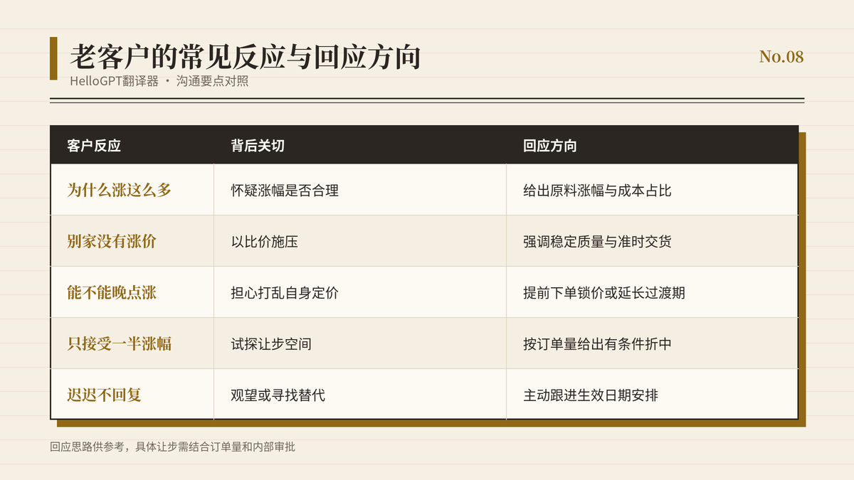 老客户收到调价通知后的常见反应与回应方向对照表