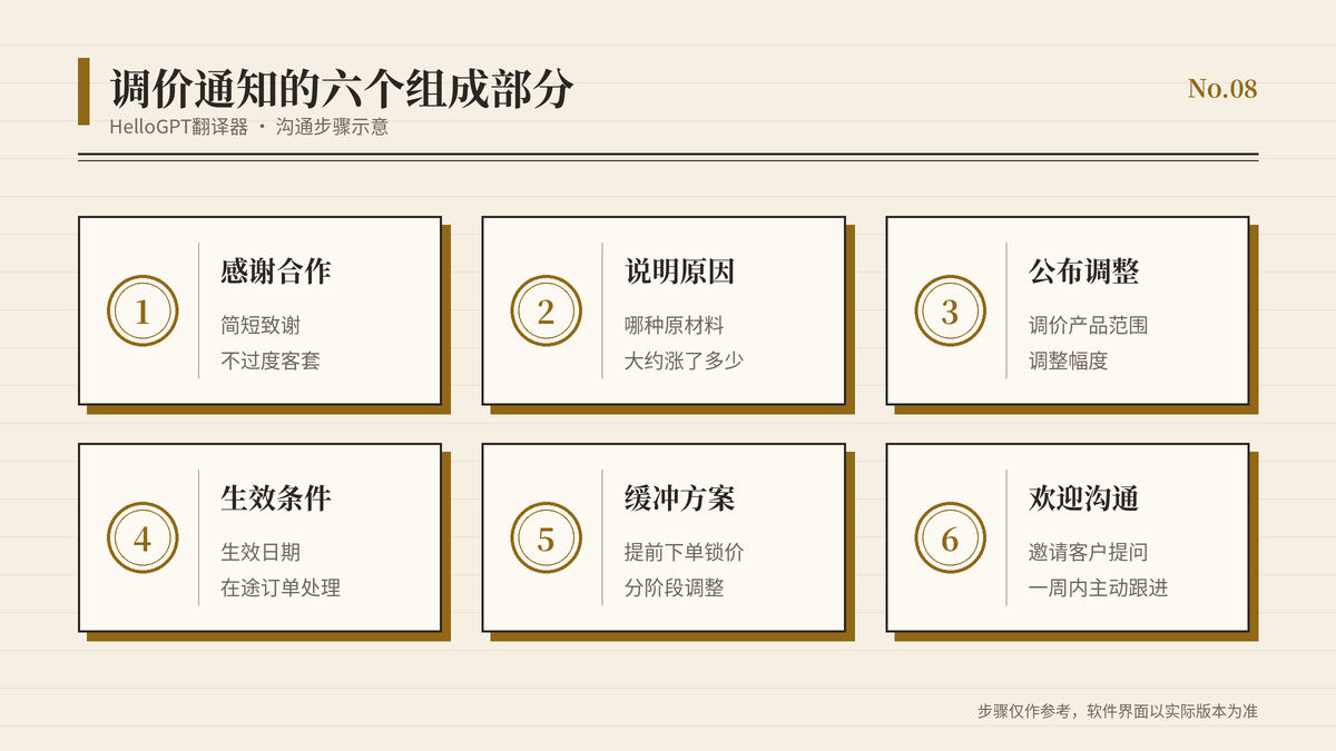 老客户调价通知的六个组成部分示意图