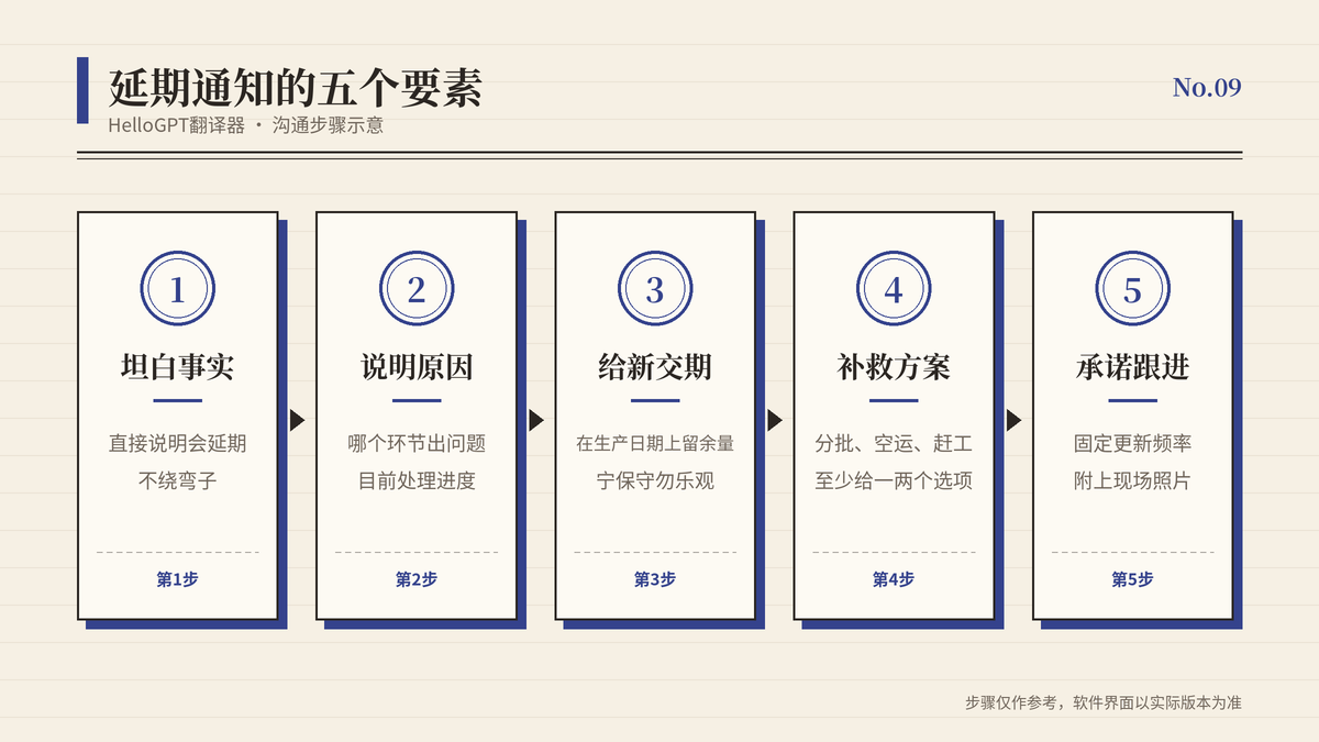 生产延期通知的五个要素示意图