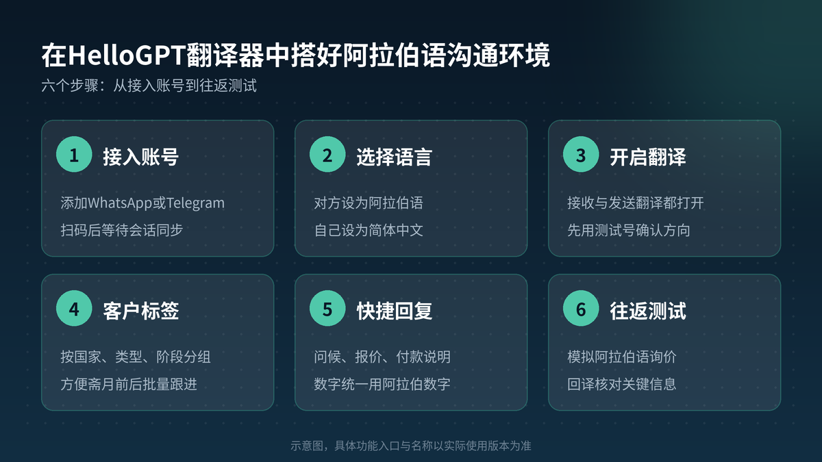 HelloGPT翻译器设置阿拉伯语翻译与中东客户跟进的六个步骤示意图