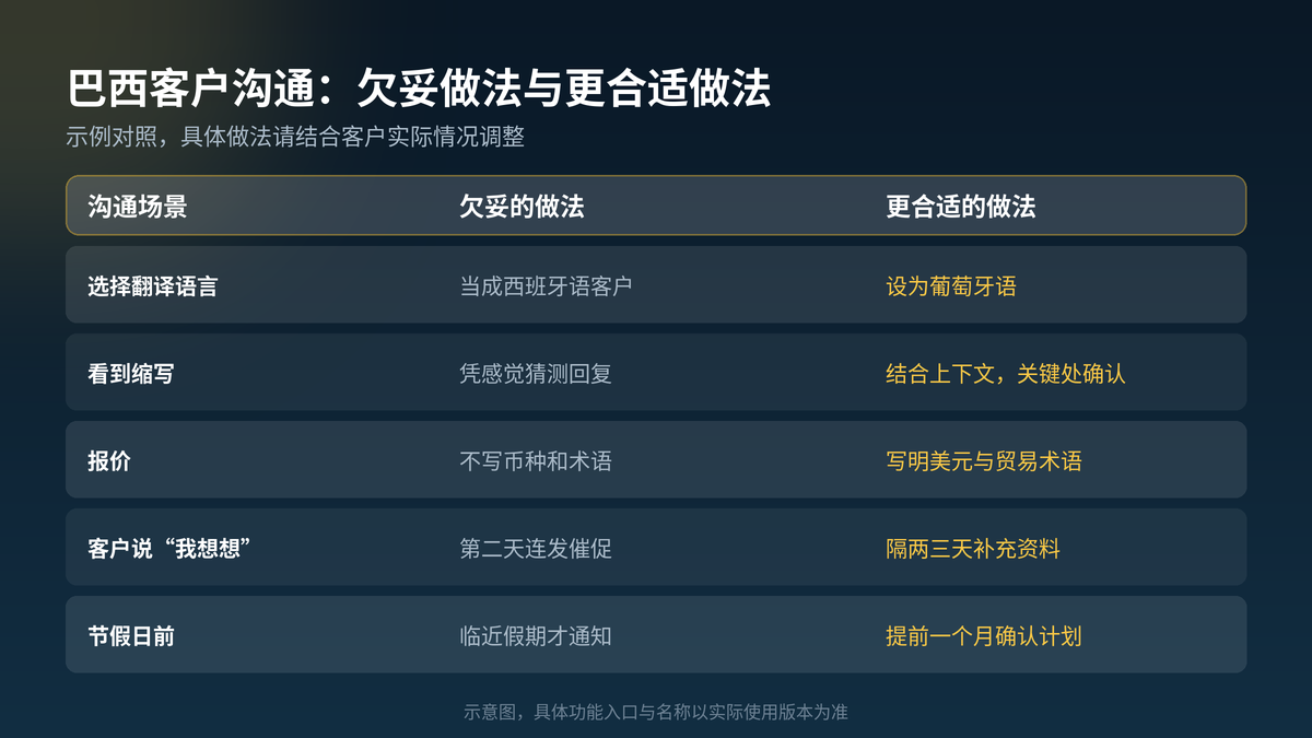 和巴西客户沟通时欠妥的做法与更合适做法的对照示意图