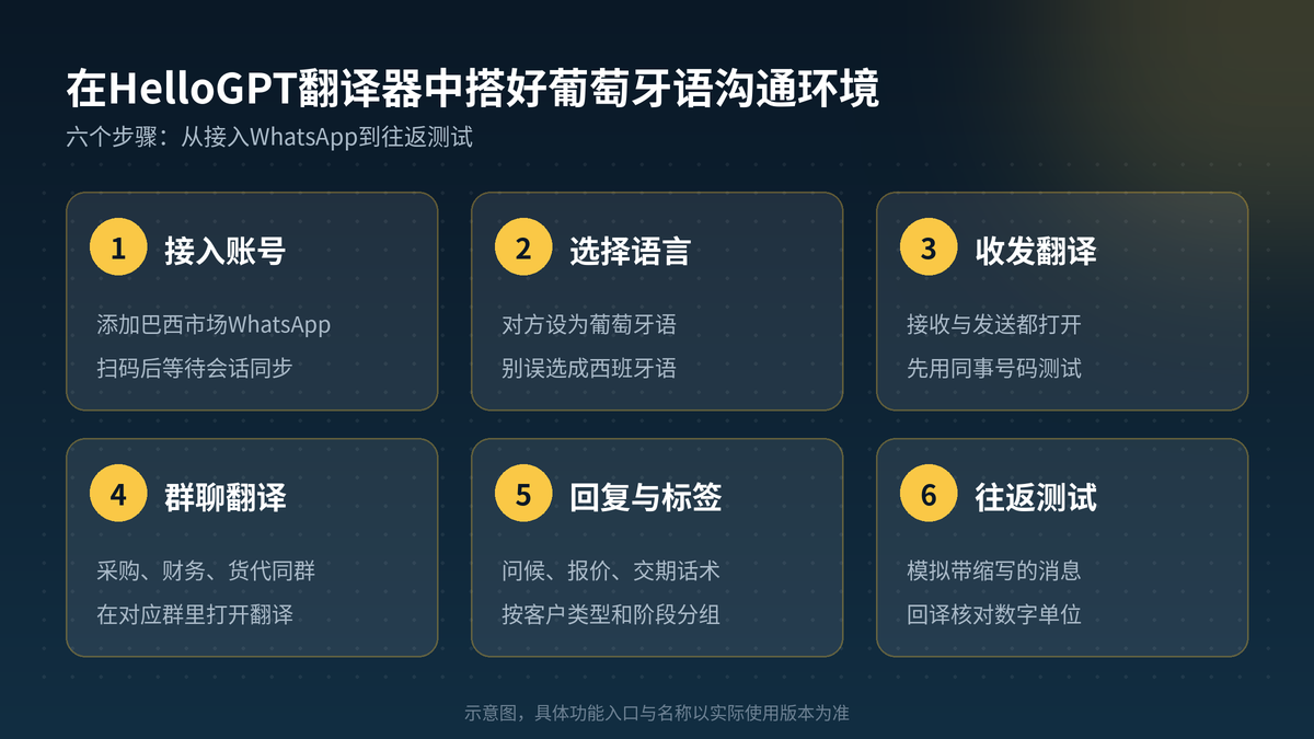 HelloGPT翻译器设置巴西葡萄牙语翻译并跟进巴西客户的六个步骤示意图