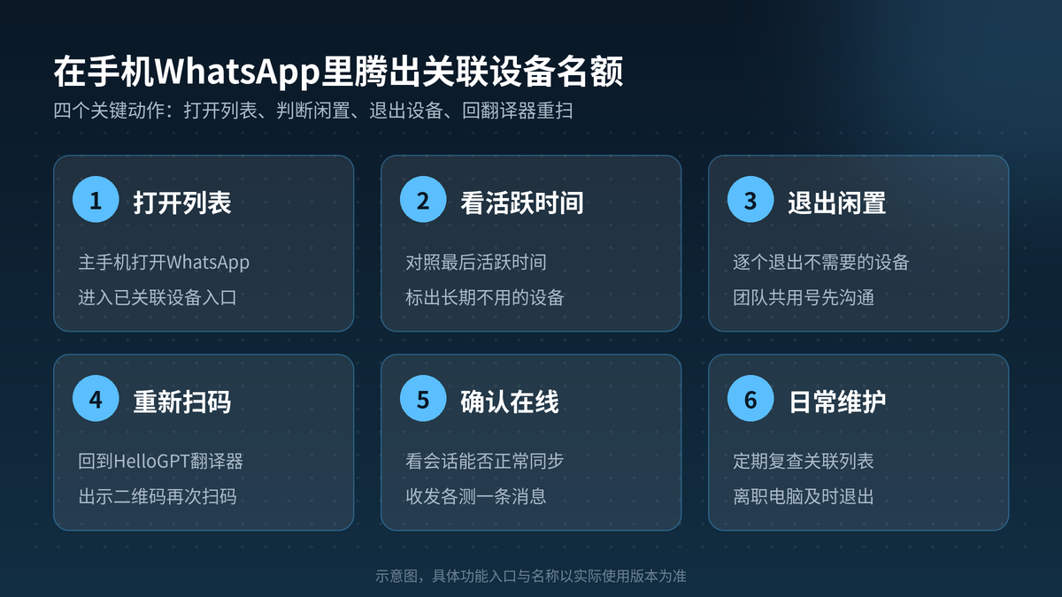在手机WhatsApp里腾出关联设备名额并回到HelloGPT翻译器重新扫码的步骤示意图