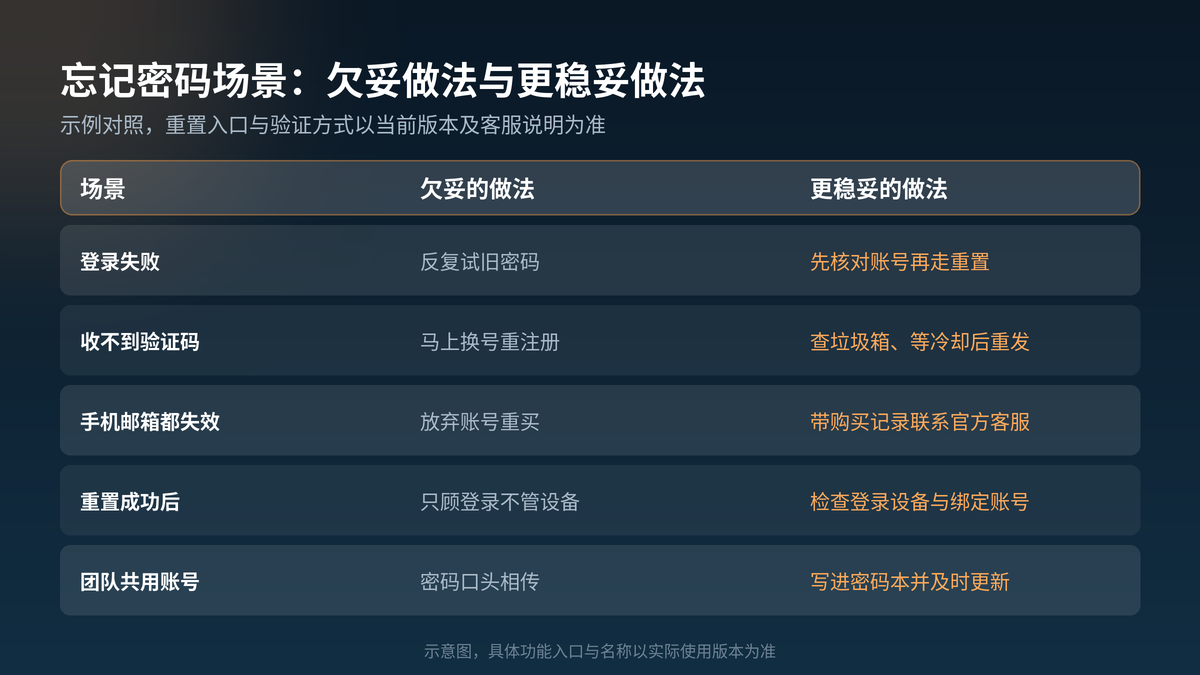 HelloGPT翻译器忘记密码时欠妥做法与更稳妥做法对照示意图