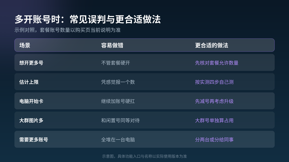 HelloGPT翻译器多开账号时常见误判与更合适做法对照示意图