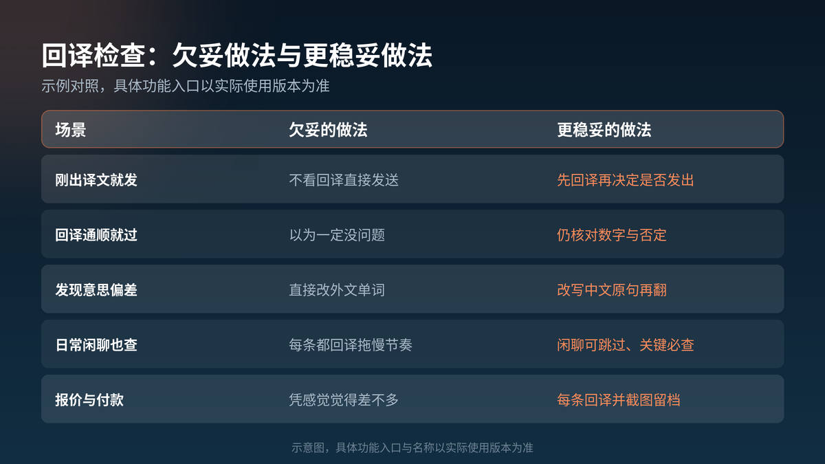 HelloGPT翻译器回译检查中欠妥做法与更稳妥做法对照示意图