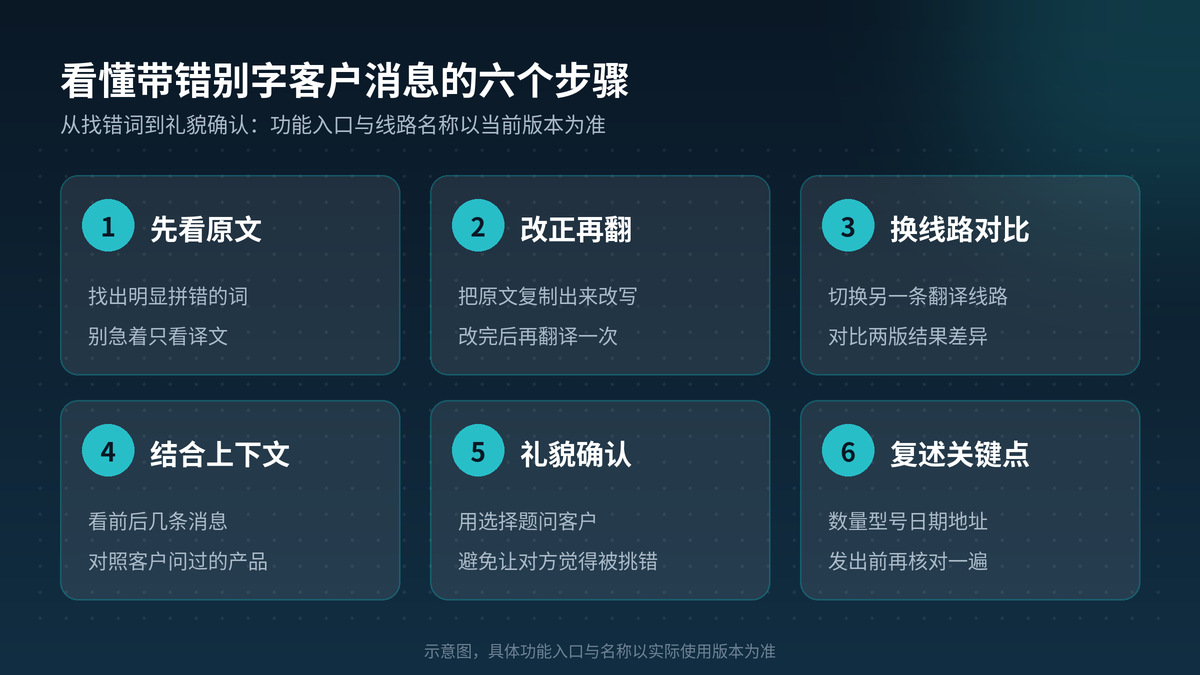 看懂带错别字客户消息的六个步骤示意图