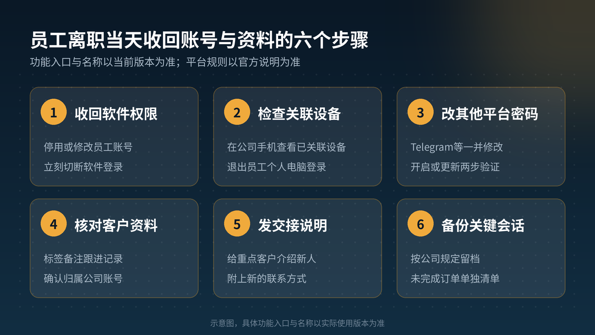 员工离职当天收回账号与资料的六个步骤示意图