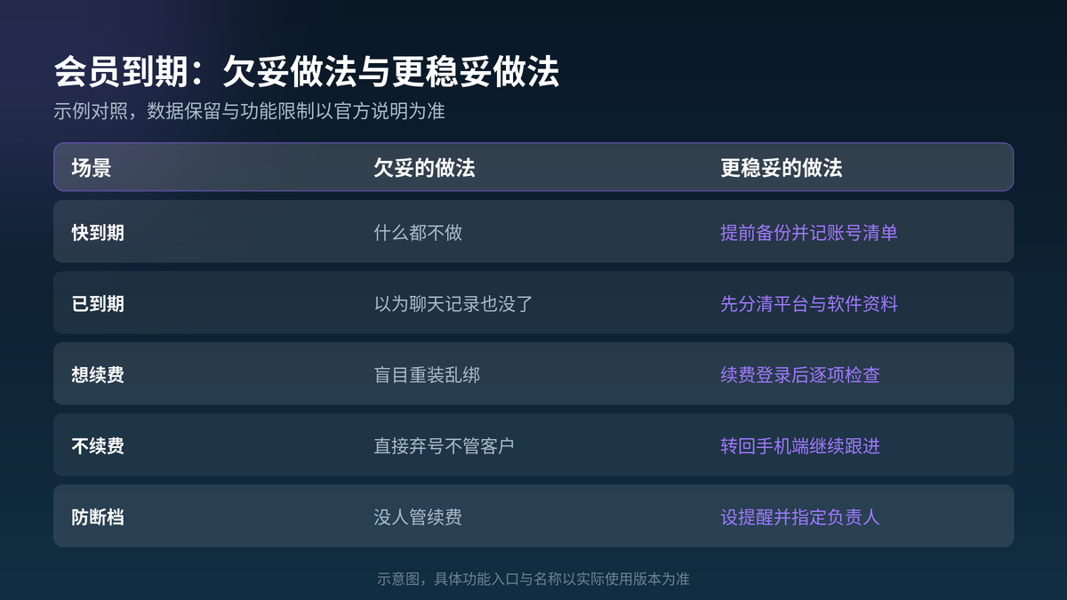 会员到期欠妥做法与更稳妥做法对照示意图