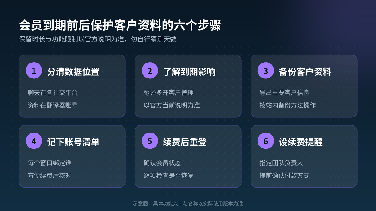 会员到期前后保护客户资料的六个步骤示意图
