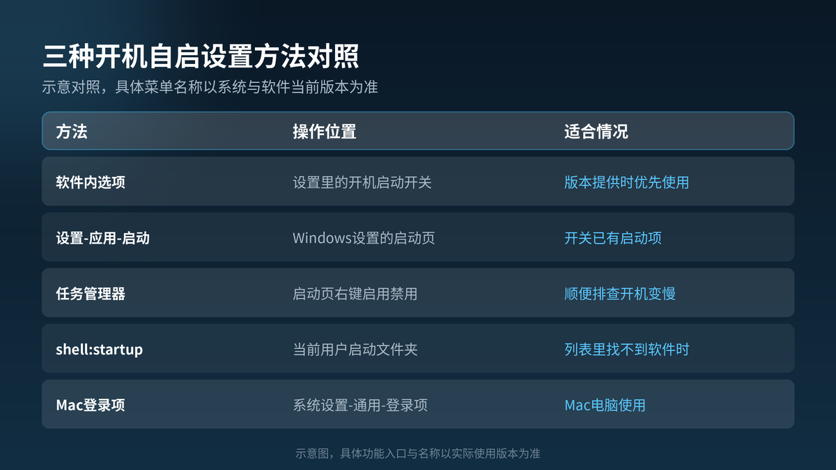 HelloGPT翻译器三种开机自启设置方法对照示意图