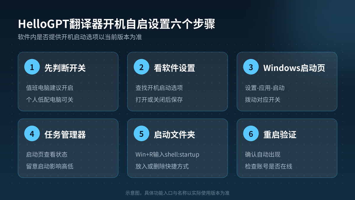 HelloGPT翻译器开机自启设置六个步骤示意图