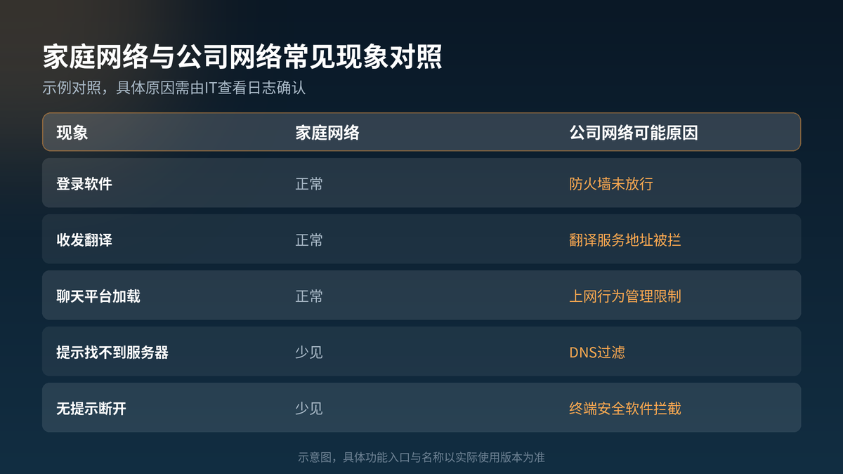 家庭网络与公司网络下HelloGPT翻译器常见现象对照示意图