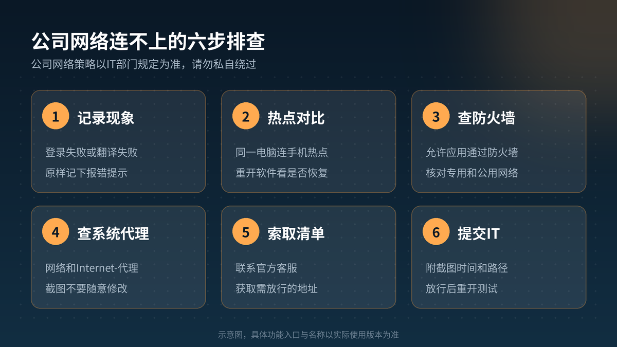 HelloGPT翻译器公司网络连不上排查六个步骤示意图