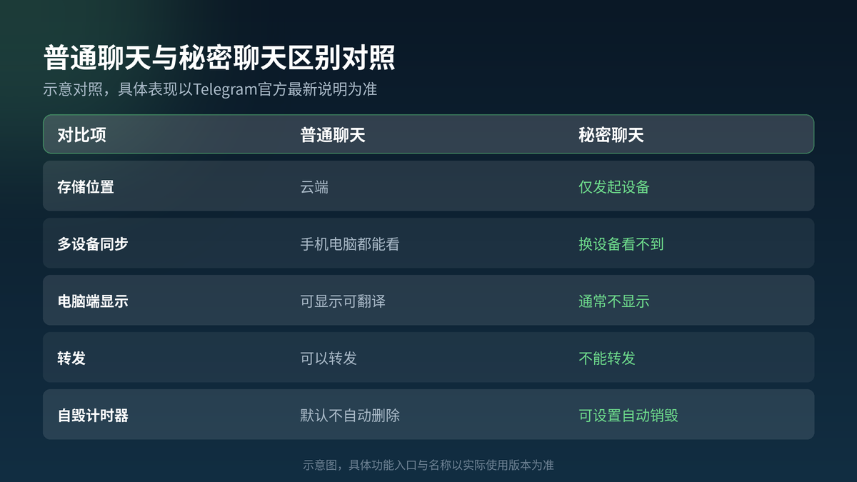 Telegram普通聊天与秘密聊天区别对照示意图