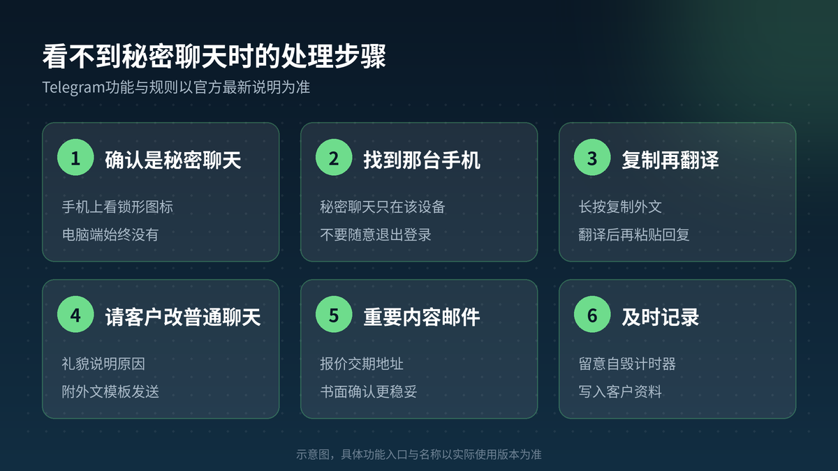 HelloGPT翻译器看不到Telegram秘密聊天时的处理步骤示意图