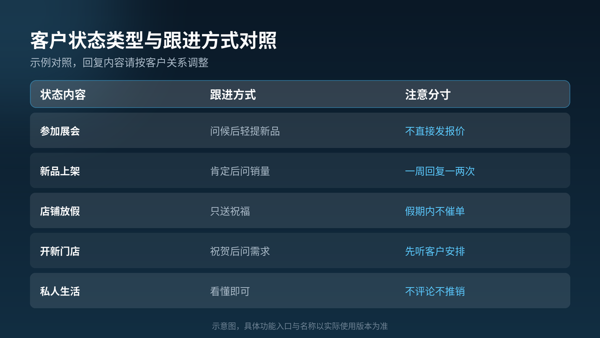 客户WhatsApp状态类型与跟进方式对照示意图