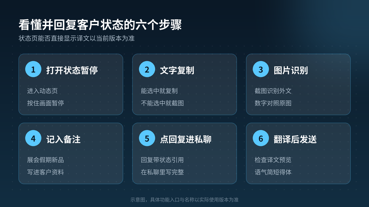 在HelloGPT翻译器里看懂客户WhatsApp状态的步骤示意图