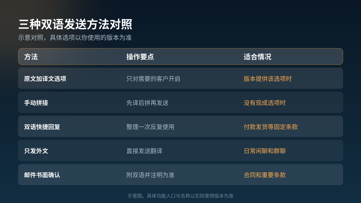 双语对照消息三种发送方法对照示意图