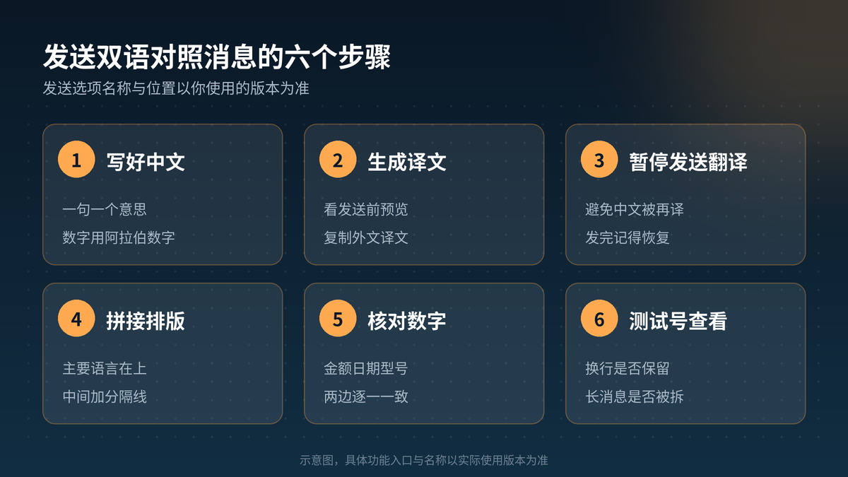 用HelloGPT翻译器发送中外文双语对照消息的步骤示意图