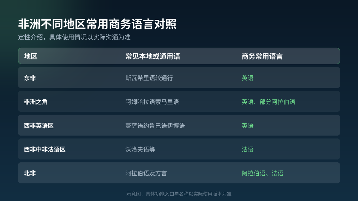 非洲不同地区常用商务语言对照示意图