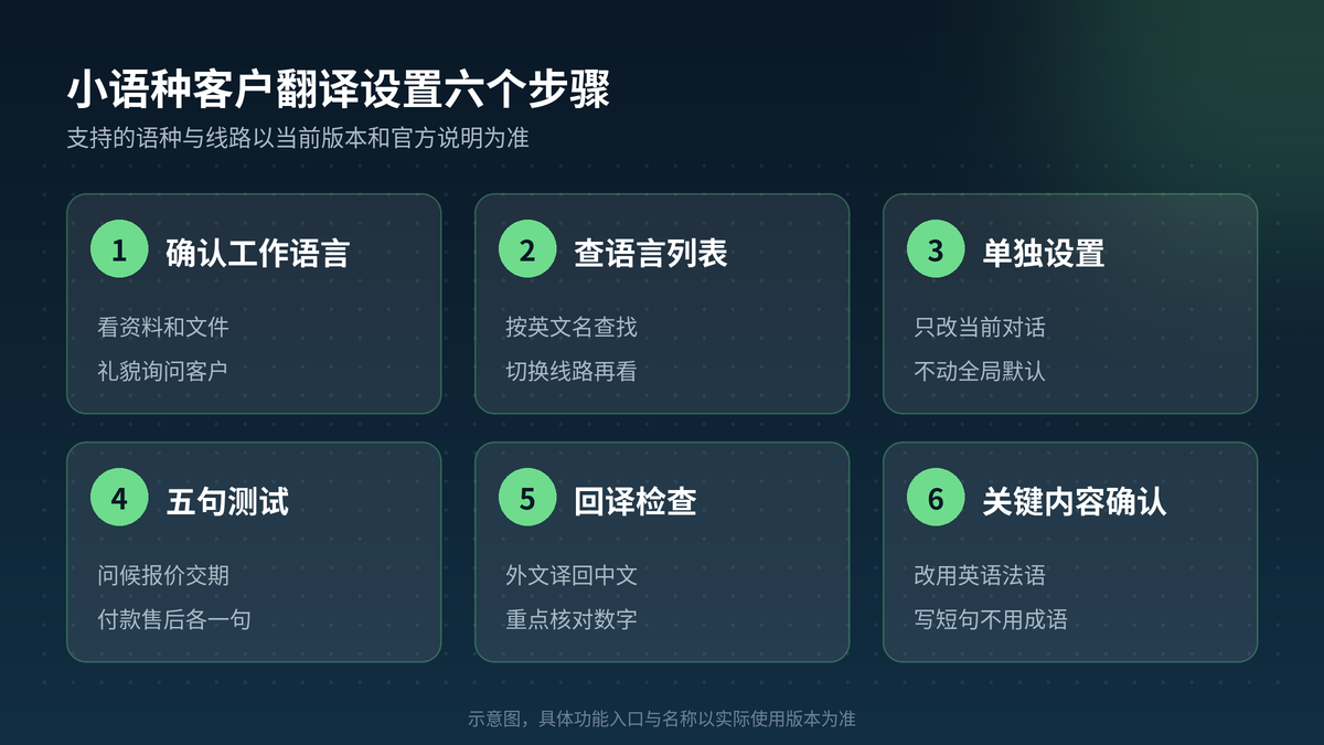 在HelloGPT翻译器里为非洲小语种客户设置翻译的步骤示意图