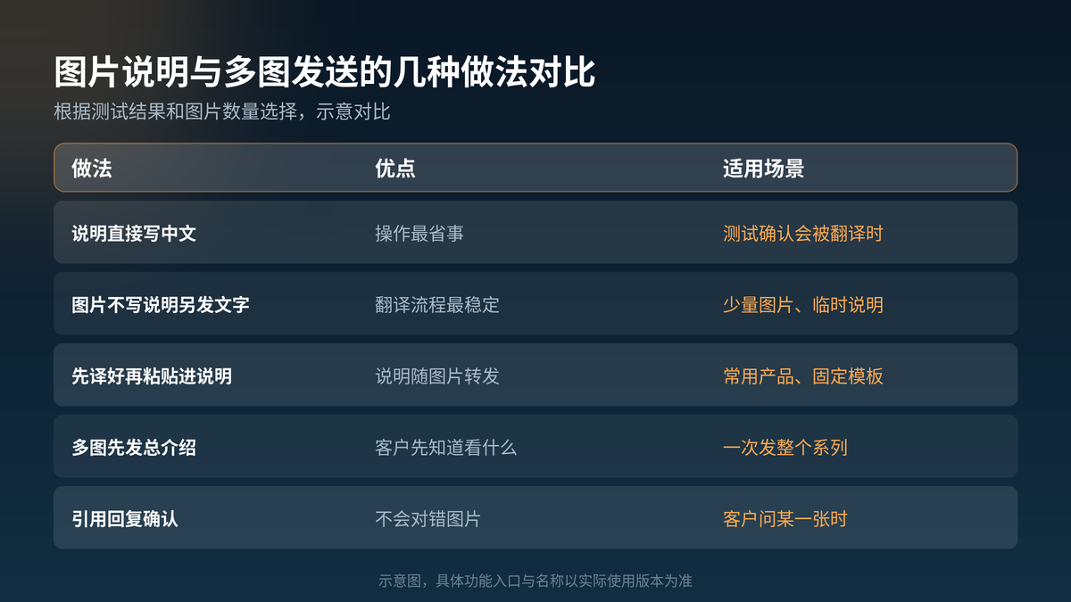 HelloGPT翻译器发产品图片时几种说明处理方式对比示意图