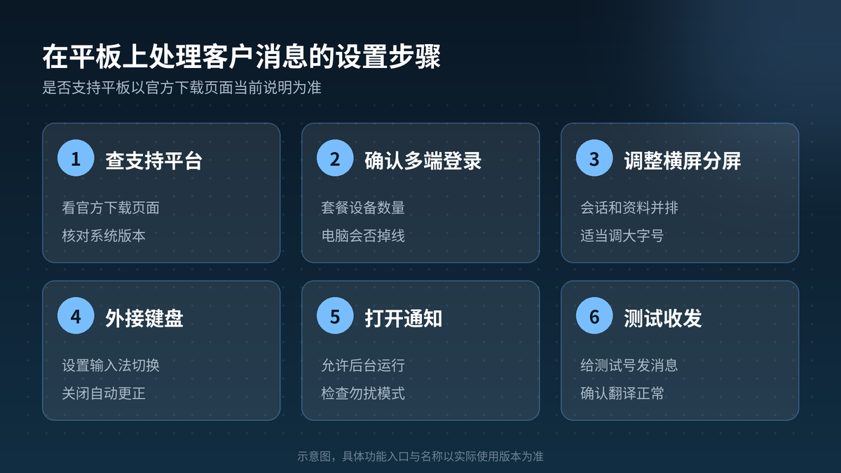 在平板上使用HelloGPT翻译器处理客户消息的设置步骤示意图