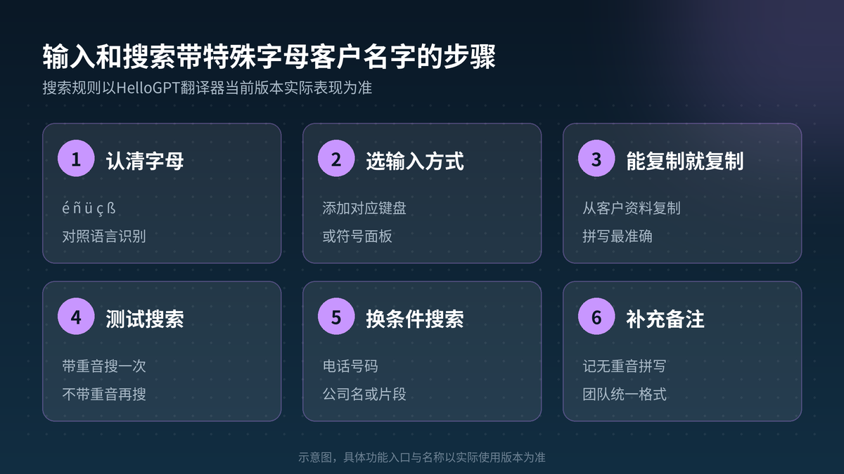在HelloGPT翻译器里输入和搜索带特殊字母客户名字的步骤示意图