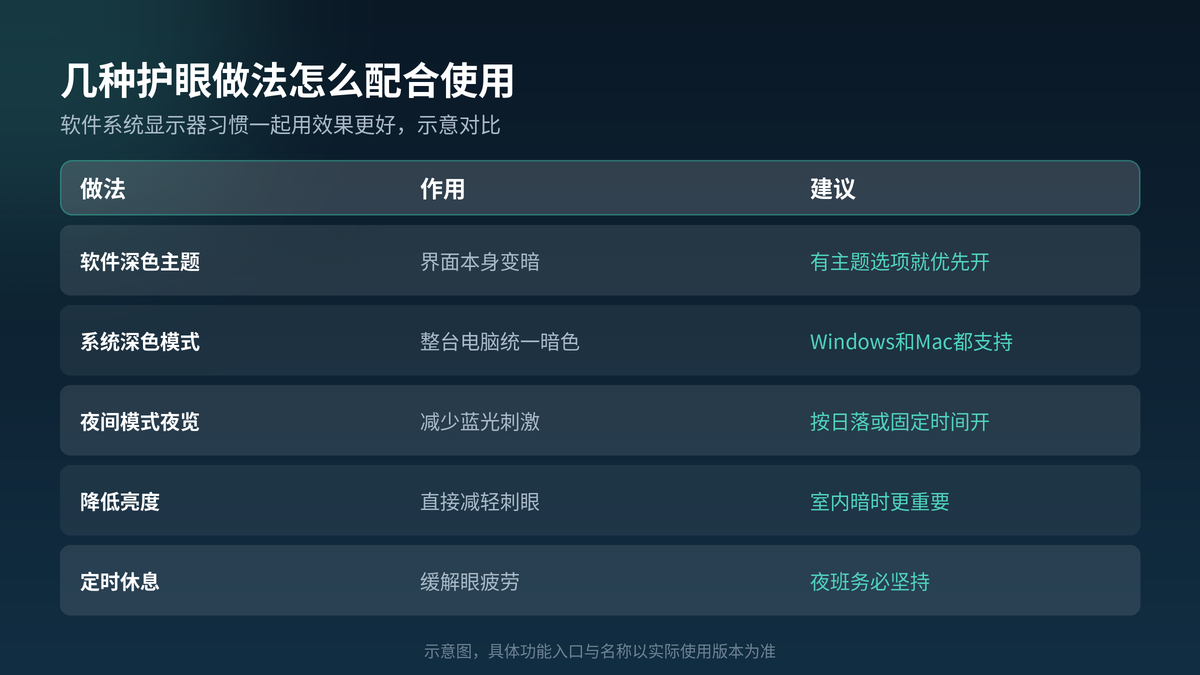 软件主题、系统深色与夜间模式等护眼做法对照示意图