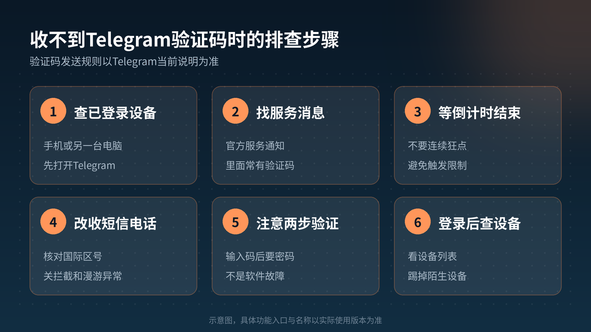 在HelloGPT翻译器添加Telegram时排查验证码的步骤示意图