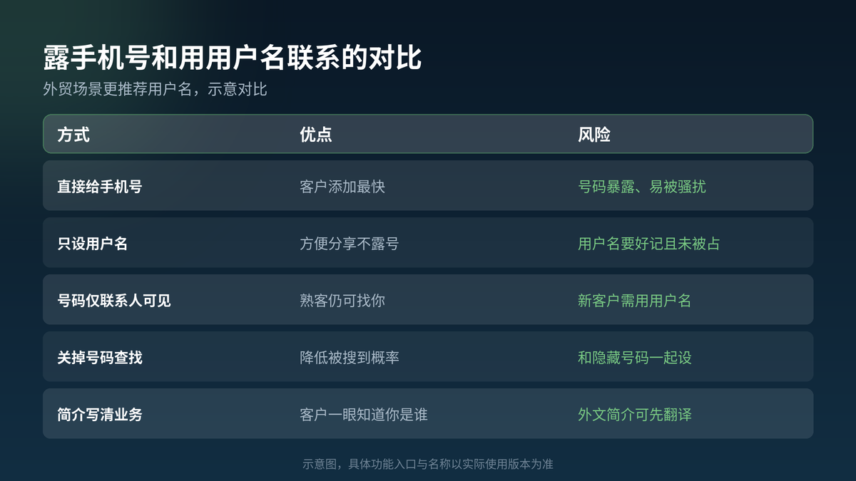 直接给手机号与使用Telegram用户名联系的对比示意图