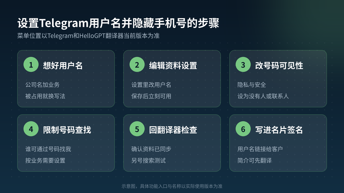 在Telegram设置用户名并隐藏手机号再回HelloGPT翻译器检查的步骤示意图