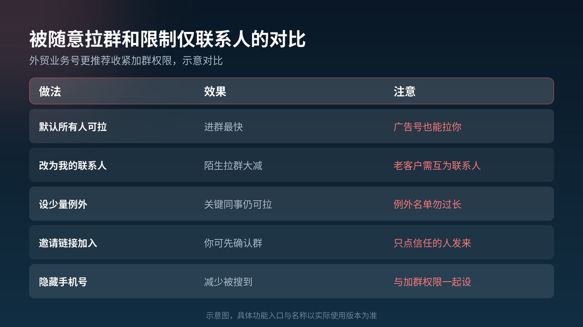 被广告群拉入与限制仅联系人可加群的对比示意图