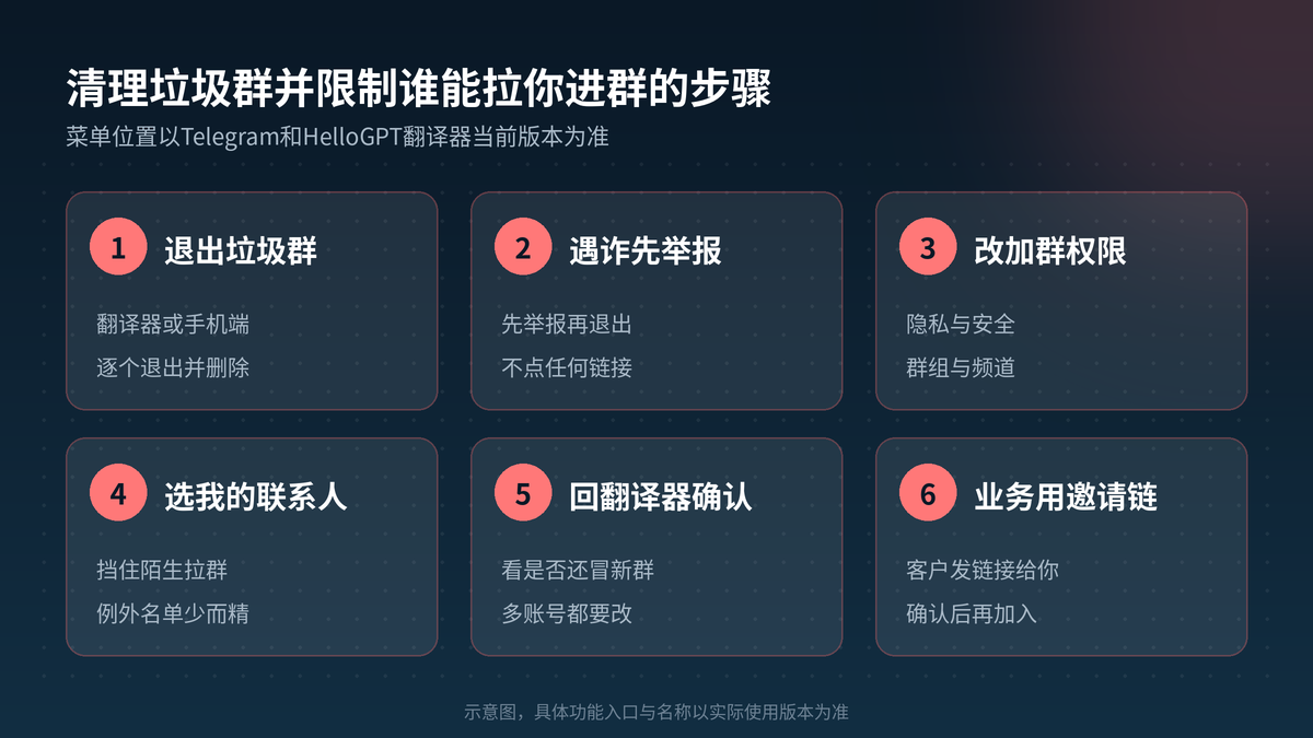 清理垃圾群并在Telegram隐私里限制谁能拉你进群的步骤示意图