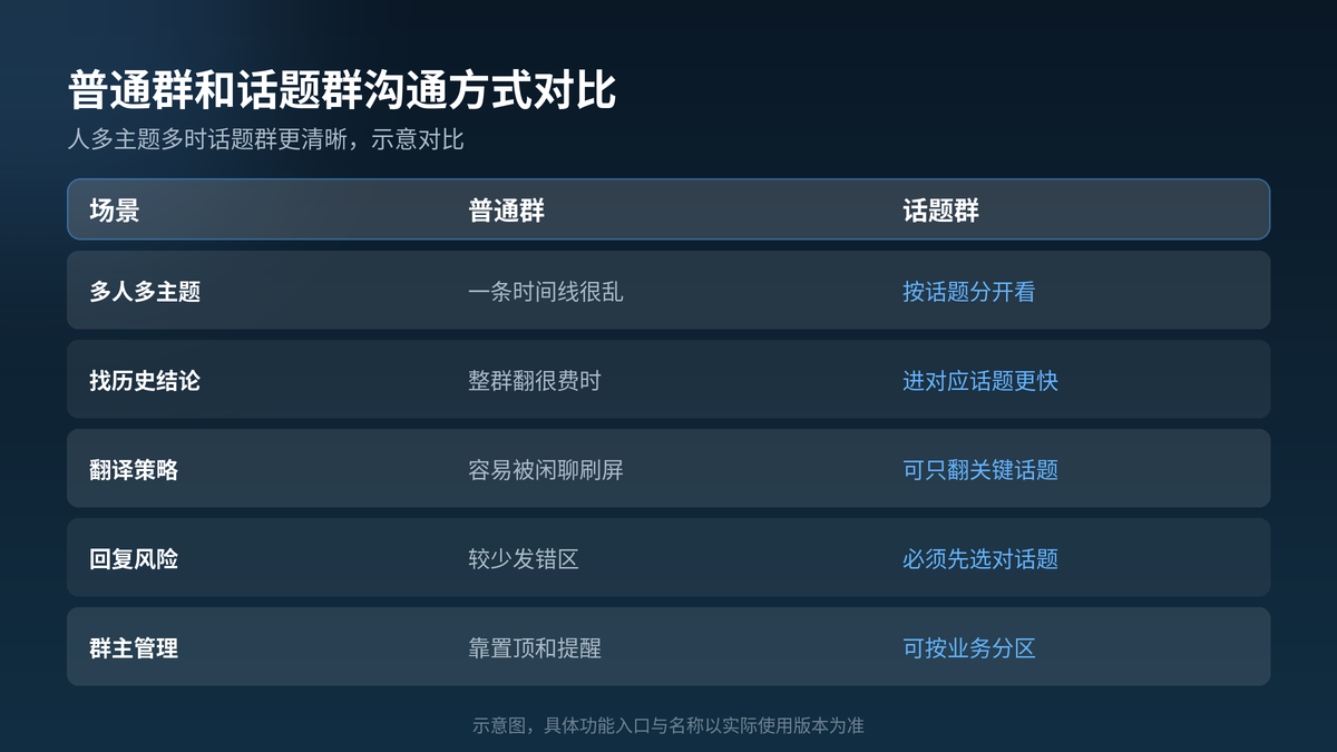 普通群混杂时间线与话题群分区讨论的对比示意图