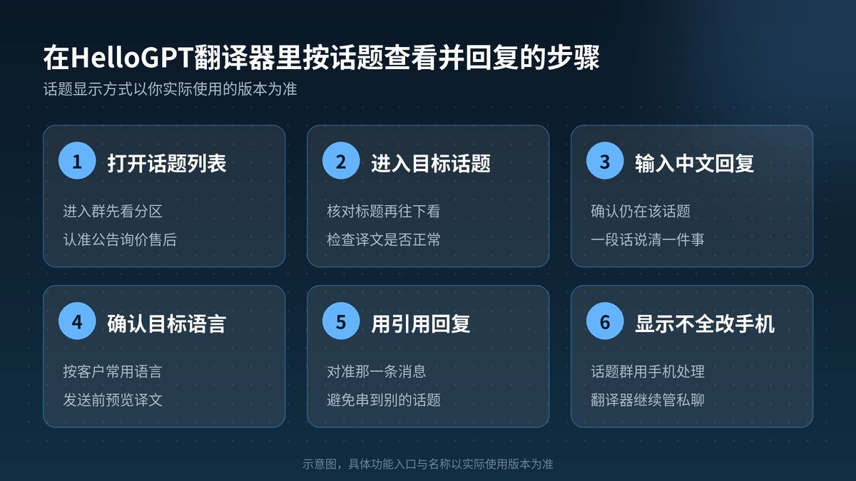 在HelloGPT翻译器里按话题查看并回复Telegram话题群的步骤示意图