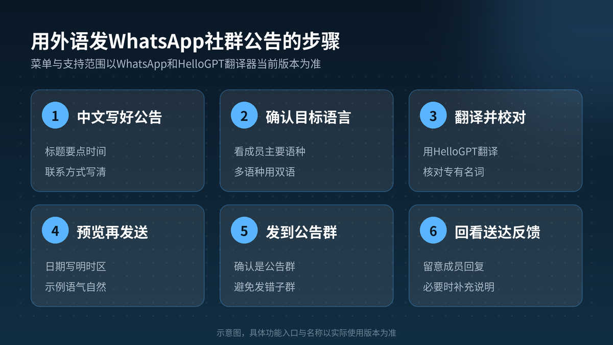 在HelloGPT翻译器用外语发WhatsApp社群公告的步骤示意图