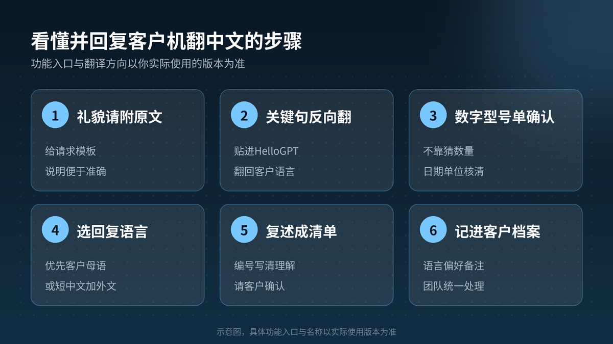 在HelloGPT翻译器里看懂并回复客户机翻中文的步骤示意图
