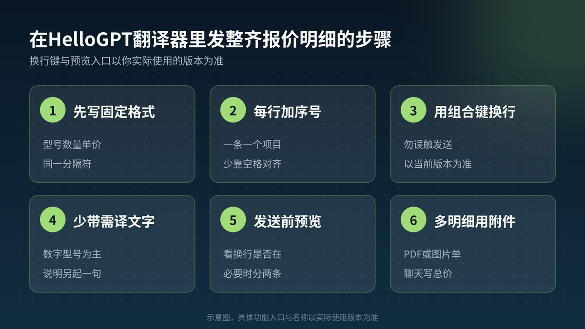 在HelloGPT翻译器里发送整齐多行报价明细的步骤示意图