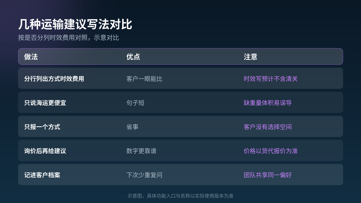 HelloGPT翻译器运输建议写法对照示意图