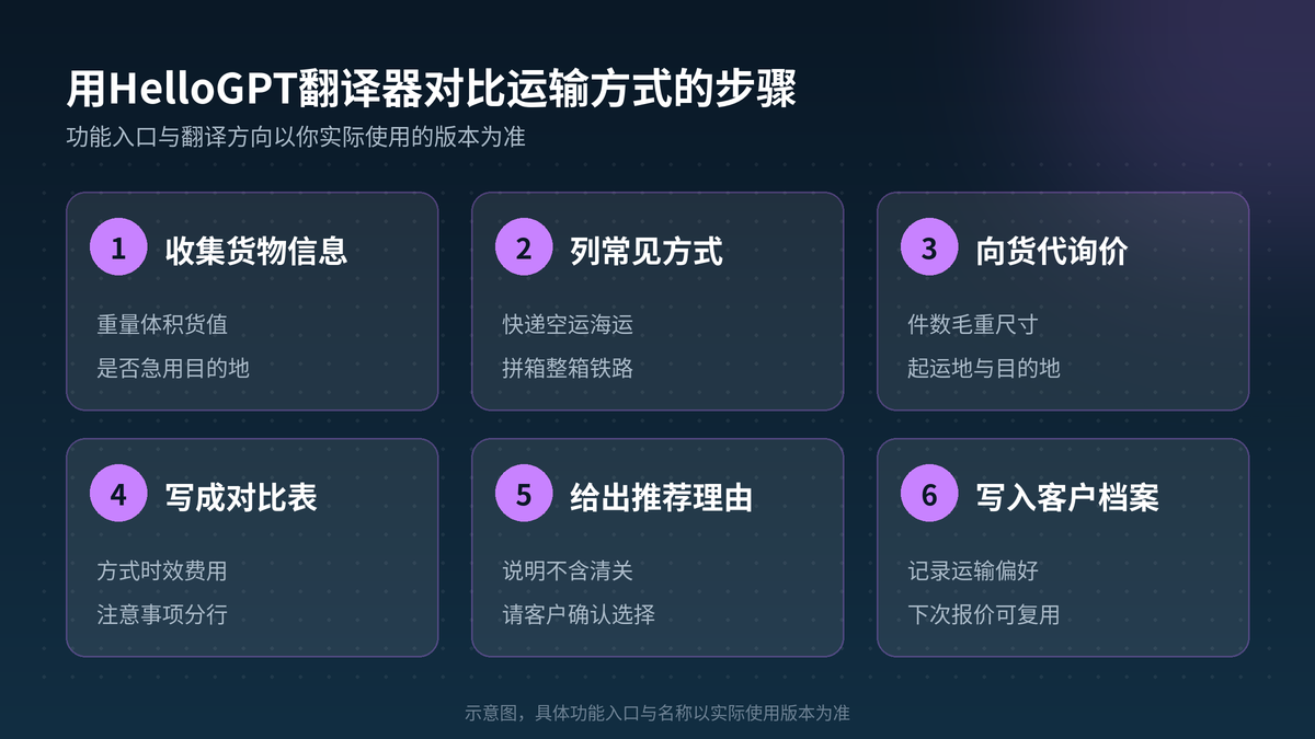 用HelloGPT翻译器对比运输方式步骤示意图