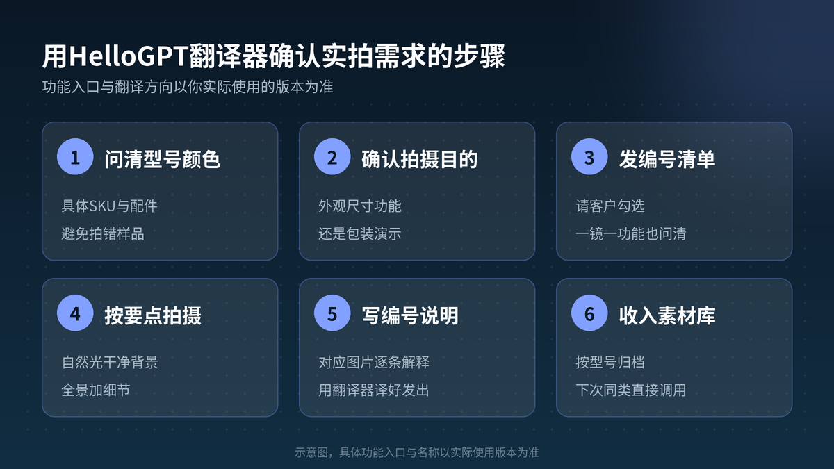 用HelloGPT翻译器确认实拍需求步骤示意图