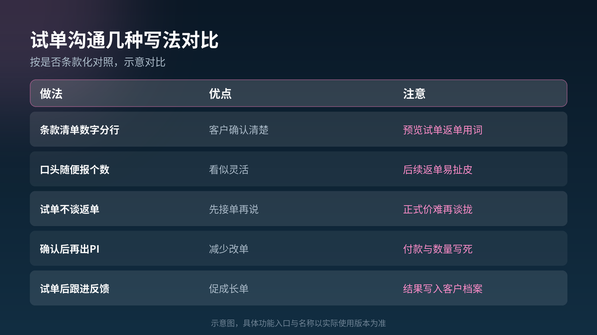 HelloGPT翻译器试单沟通写法对照示意图