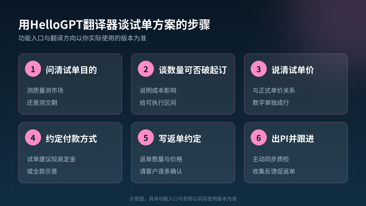用HelloGPT翻译器谈试单方案步骤示意图