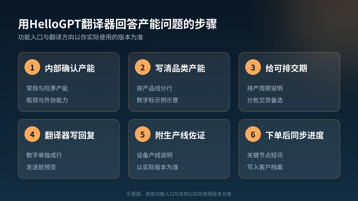 用HelloGPT翻译器回答产能问题步骤示意图